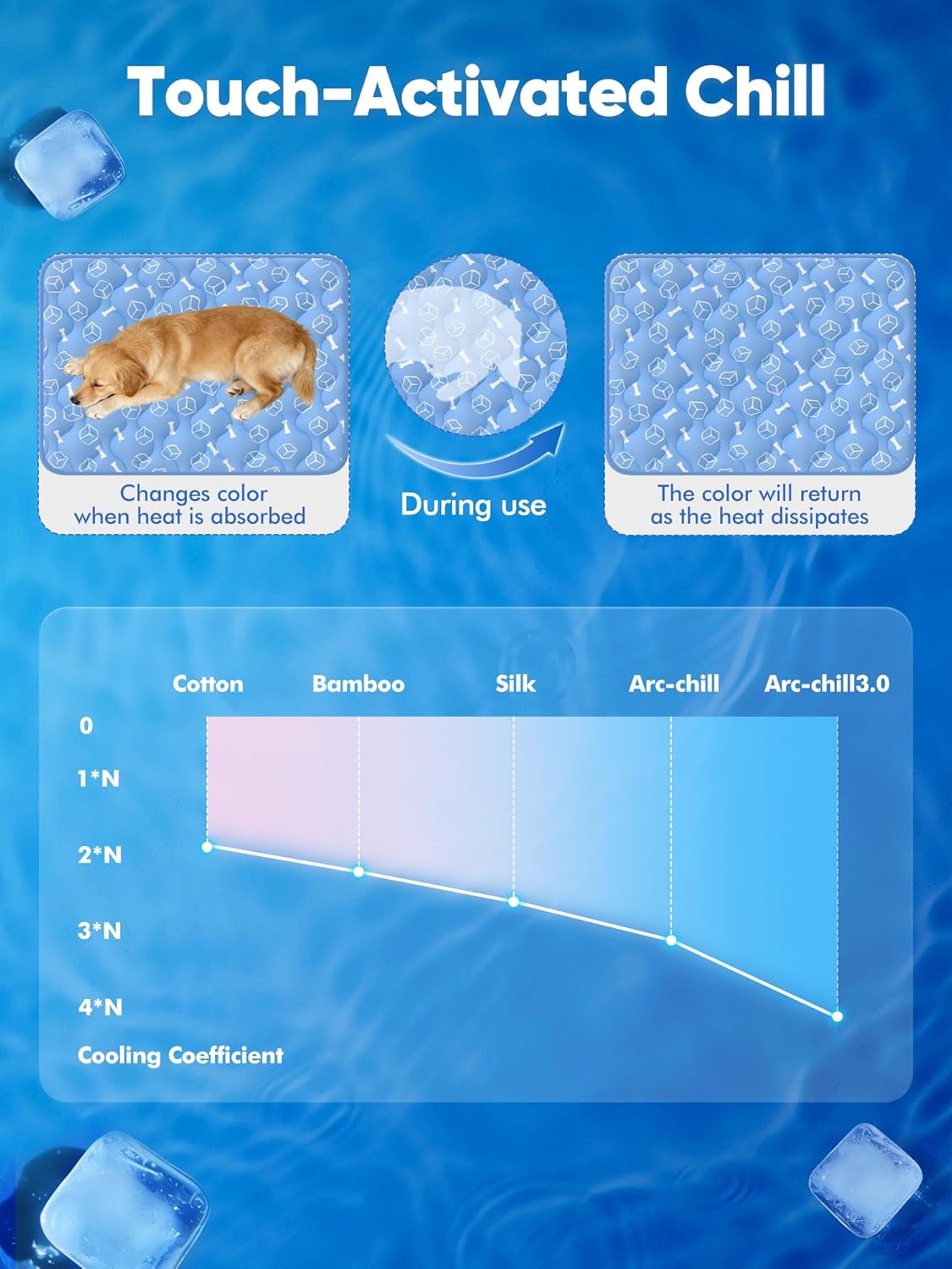 Rywell Dog Cooling Mat,110 * 80cm Thicken Dog Cooling Mat Extra Large, Internal Waterproof& Endothermic Color Changing Arc-Chill Cooling Fiber(QMAX>0.5) for Pet, Washable&Non-Toxic&Non-Slip